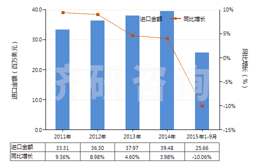 2011-2015年9月中國氫氧化鋁(HS28183000)進口總額及增速統(tǒng)計